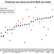 Illustration for article titled Chart: How Sabermetric MLB Forecasts Stacked Up Against Vegas